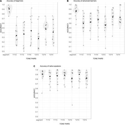 Perception of Different Tone Contrasts at Sub-Lexical and Lexical Levels by Dutch Learners of Mandarin Chinese